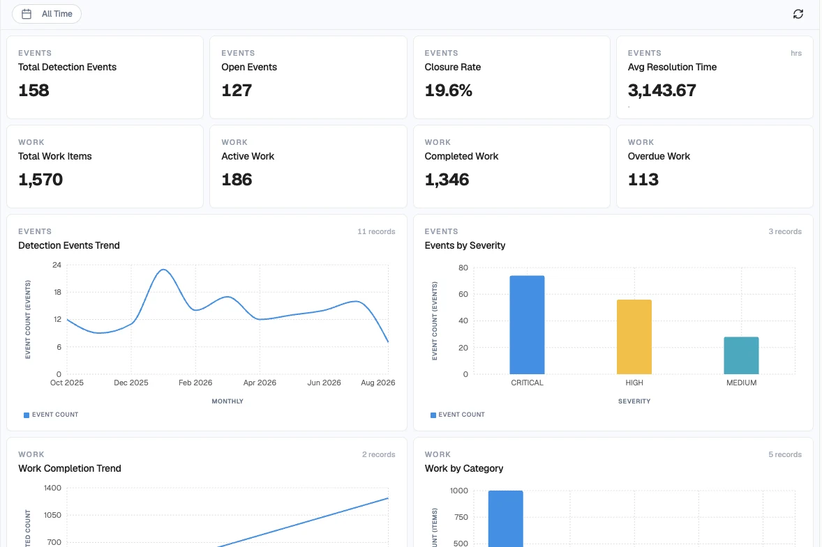 A finished SensorUp Solution: an LDAR dashboard with event and work totals, a detection trend and events by severity. Sample data.