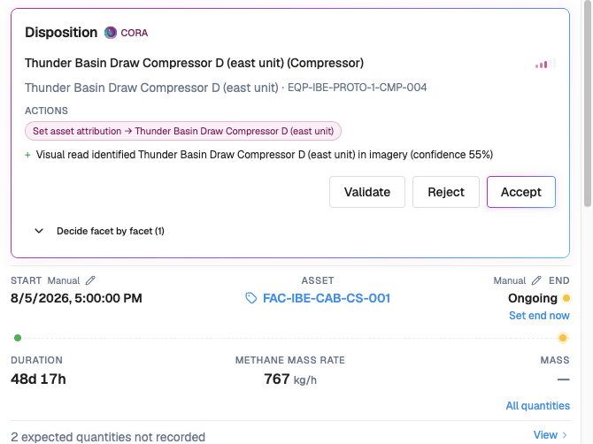 Cora proposing the compressor a detection most likely came from, with 55% confidence and Validate, Reject and Accept buttons, above the event start time, asset, duration and methane rate.